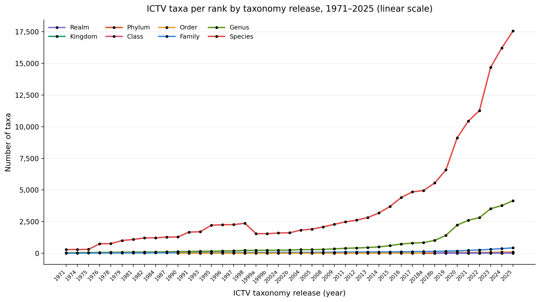 Taxa growth by rank per year. Linear scale