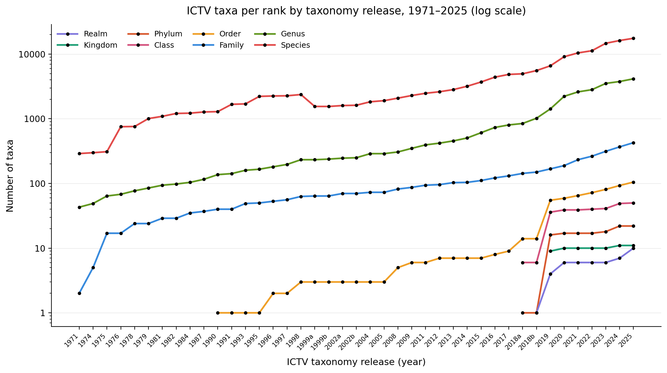 Taxa growth by rank per year. Log scale